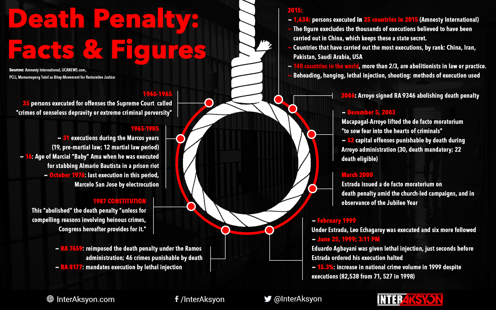 Risk Of Police Abuses Higher If Death Penalty Is Revived Atienza 