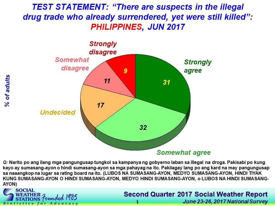 SWS survey chart killings