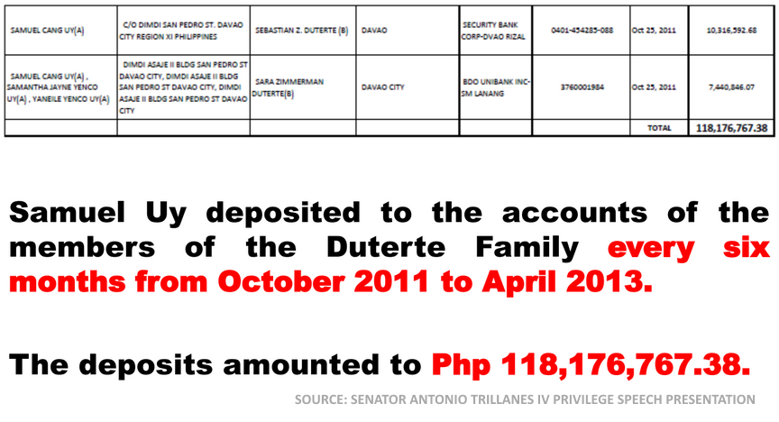 Trillanes expose Samuel Uy transactions to Duterte