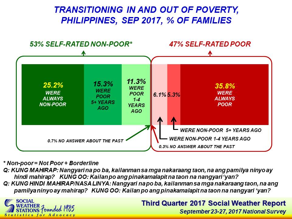 SWS_Q3_transitioning_poverty_chart