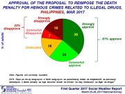 SWS survey death penalty 1stQ 2017