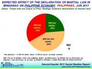SWS Q2 2017 survey