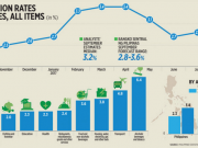 No policy pressure from faster inflation