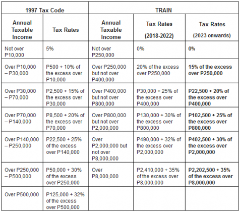 TAX BURDEN DISPLACEMENT | With TRAIN, individuals enjoy lower taxes ...