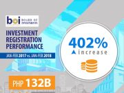 BOI-approved investment projects up 402%