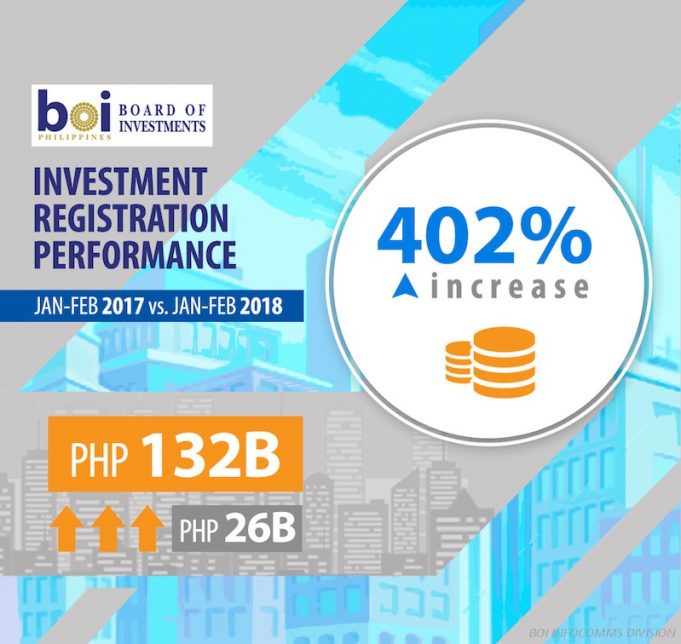 BOI-approved investment projects up 402%