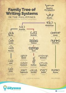 Baybayin, Kurdita, at iba pa: Origins and significance of native ...