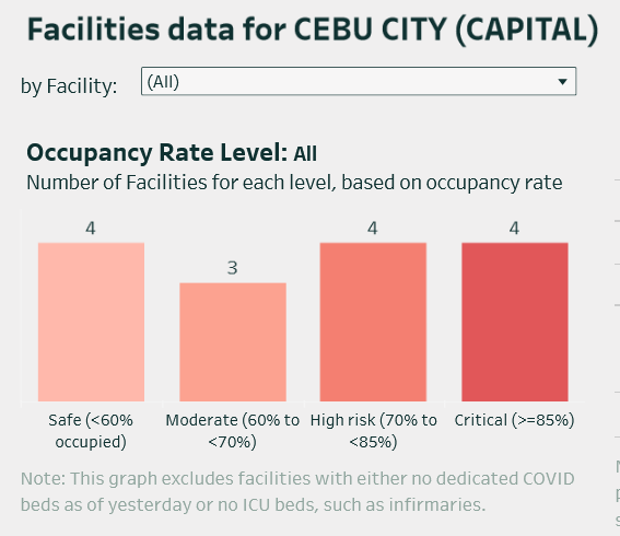 Cebu City facility occupancy