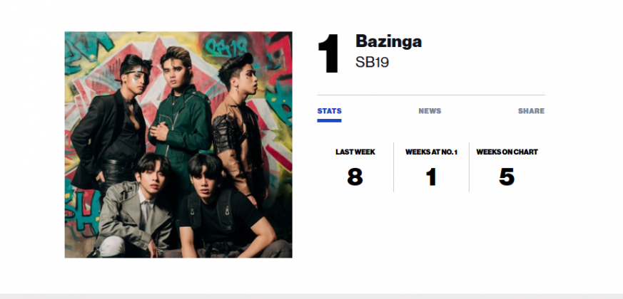 SB19's 'Bazinga' Tops Billboard's Hot Trending Songs Replacing BTS