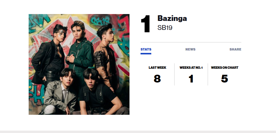 SB19 Billboard Top Spot