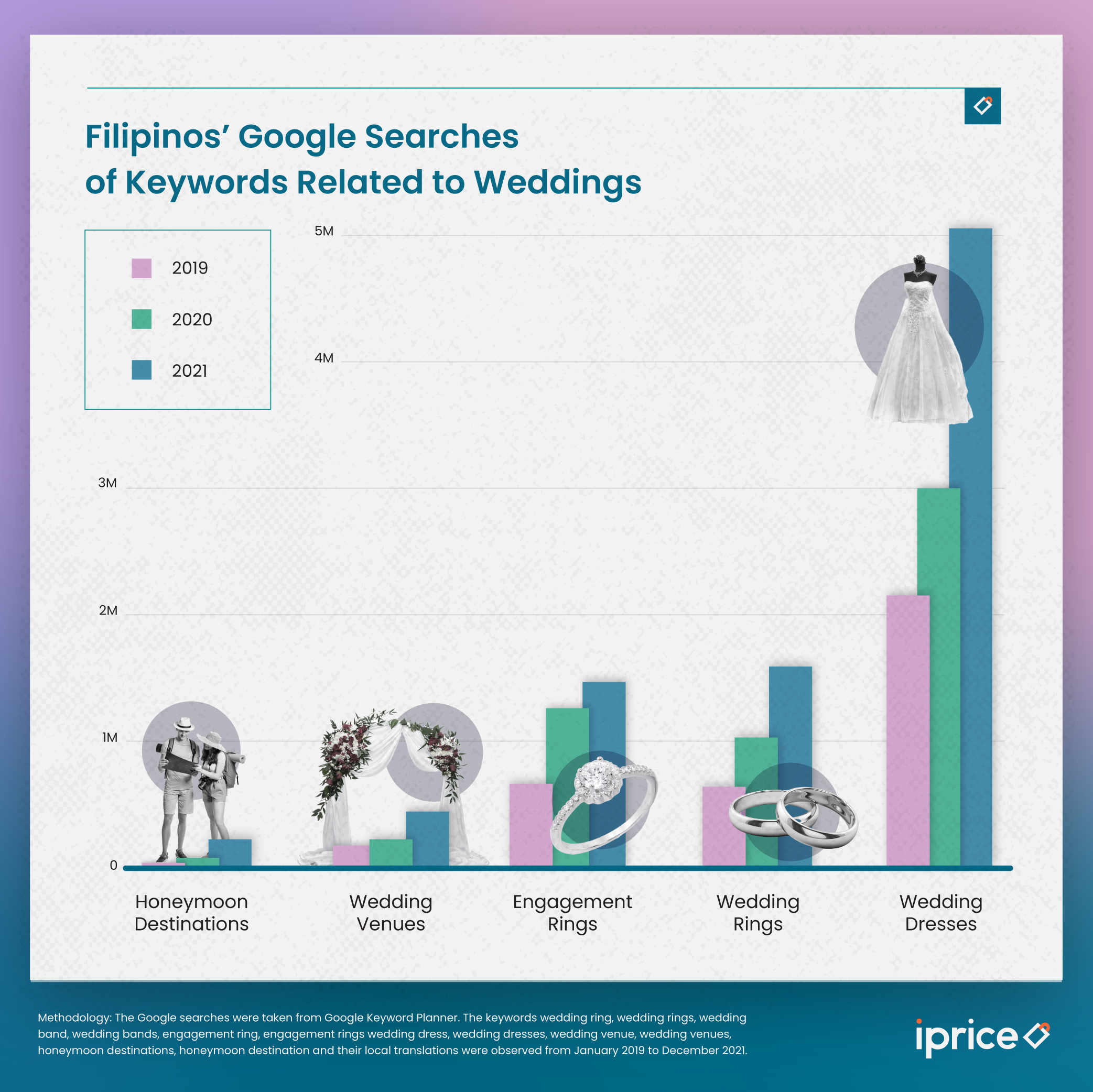 Google Searches for Wedding-Related Keywords