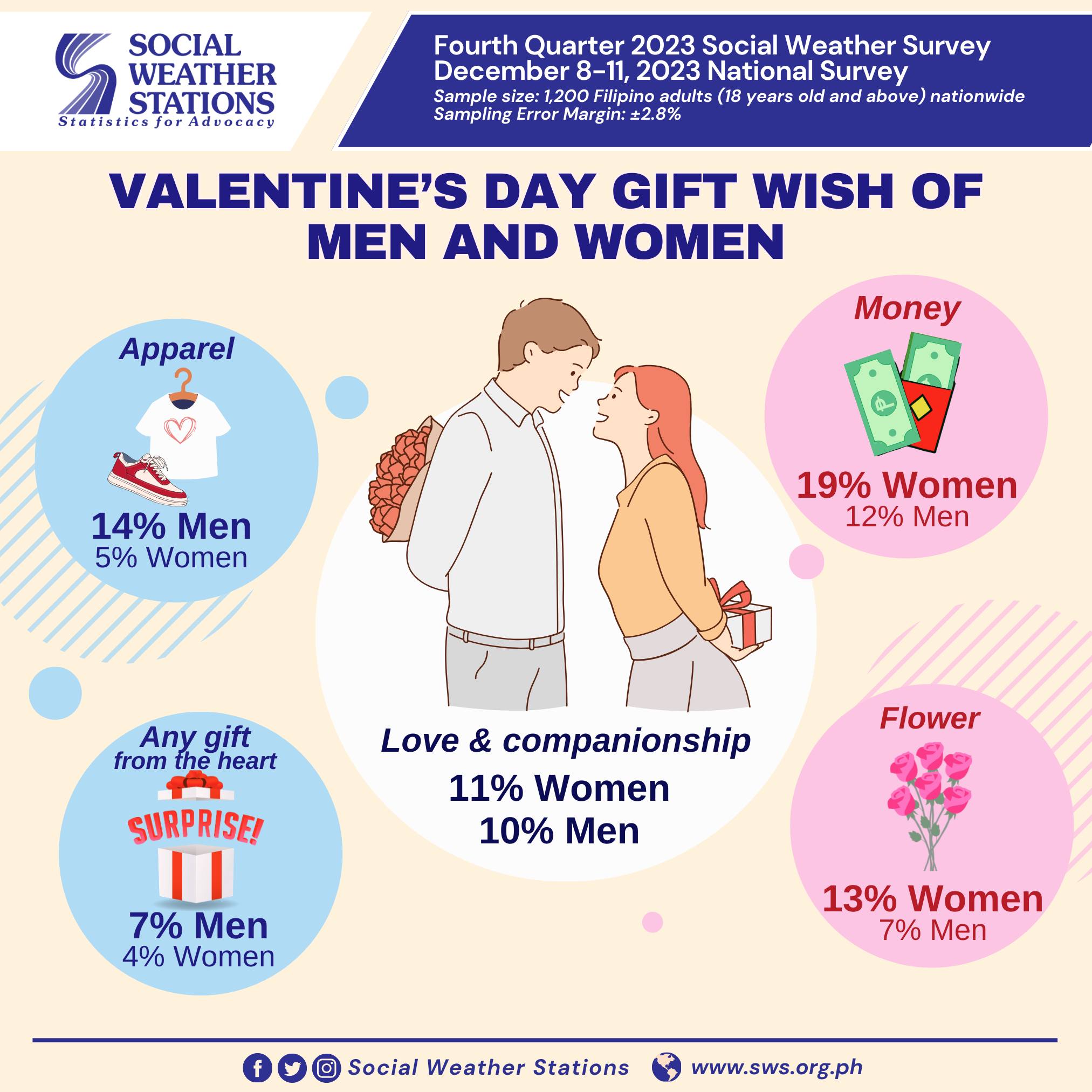 SWS_Valentine's Gift Survey