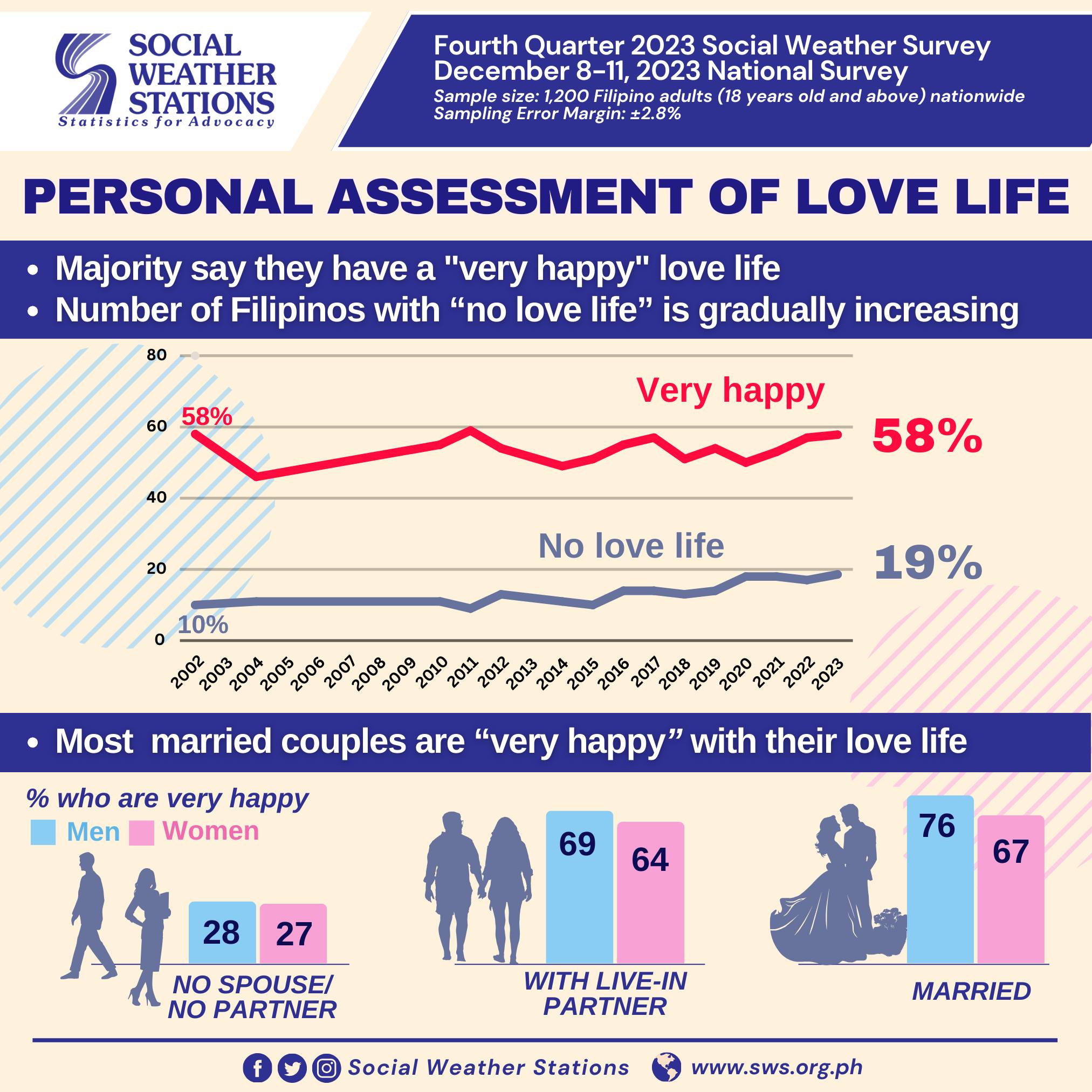 SWS_Love Life Survey 