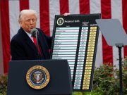 As Trump has pulled back from the highest tariffs, this chart shows the economic shock has eased